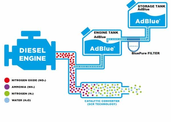 FILTRO ADBLUE MOTORI STAGE V: PRESTAZIONI A PROVA DI DIRETTIVE